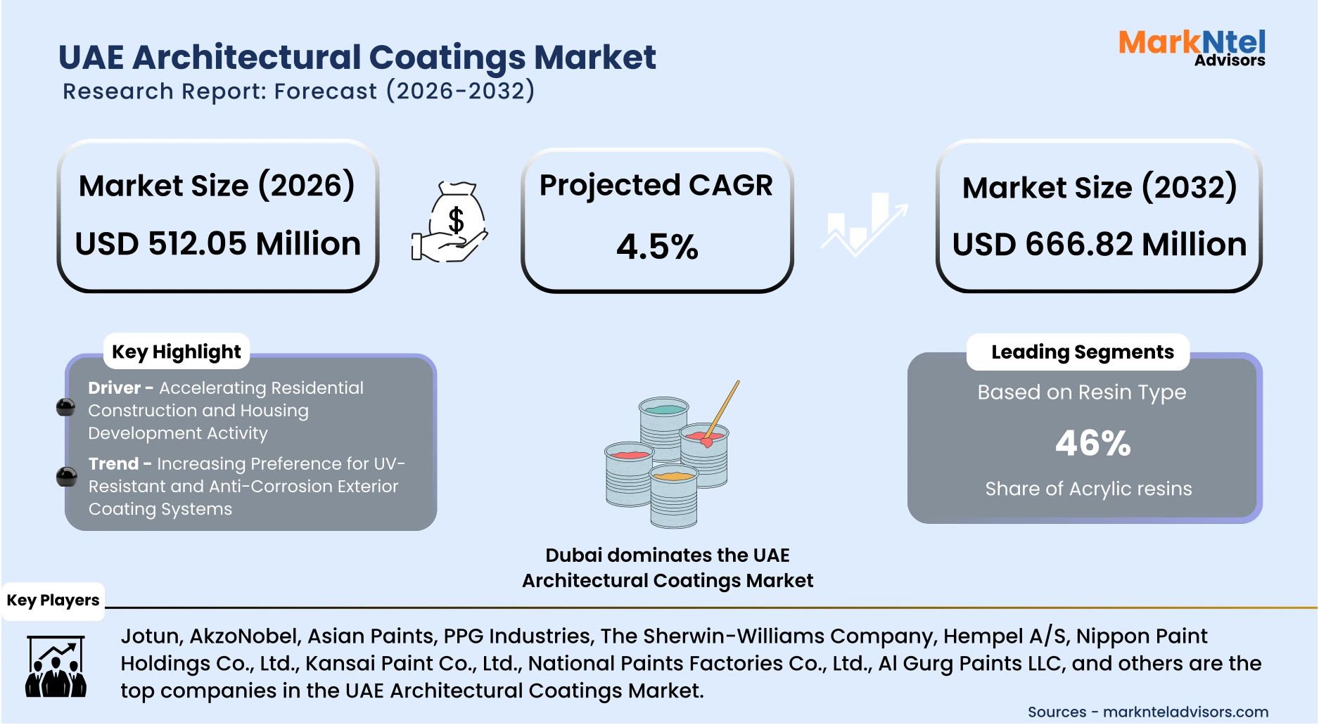 Market trends and forecast for architectural coatings UAE